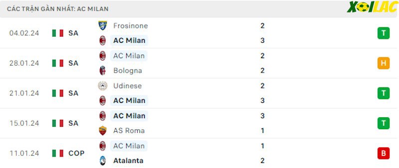 Phong độ gần đây AC Milan Phong độ gần đây AC Milan