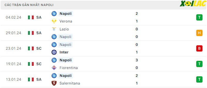 Phong độ gần đây Napoli Phong độ gần đây Napoli