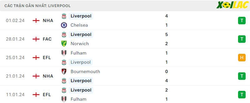 Phong độ gần đây Liverpool Phong độ gần đây Liverpool