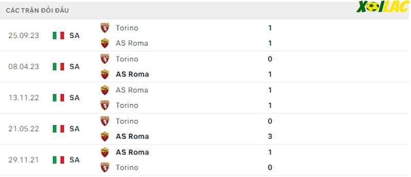 Thành tích đối đầu AS Roma vs Torino Thành tích đối đầu AS Roma vs Torino
