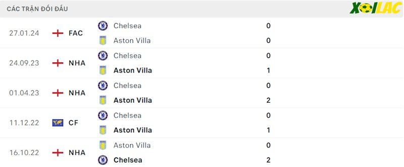 Thành tích đối đầu Aston Villa vs Chelsea Thành tích đối đầu Aston Villa vs Chelsea