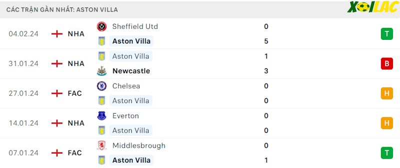 Phong độ gần đây Aston Villa Phong độ gần đây Aston Villa