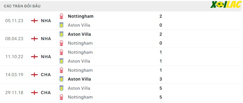 Thành tích đối đầu Aston Villa vs Nottingham Forest