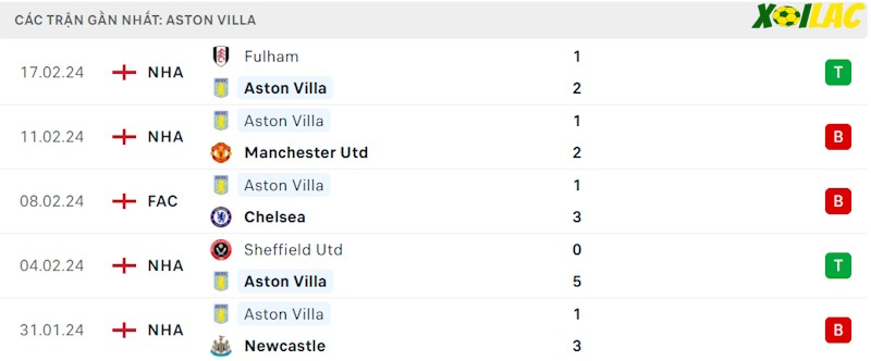Phong độ gần đây Aston Villa