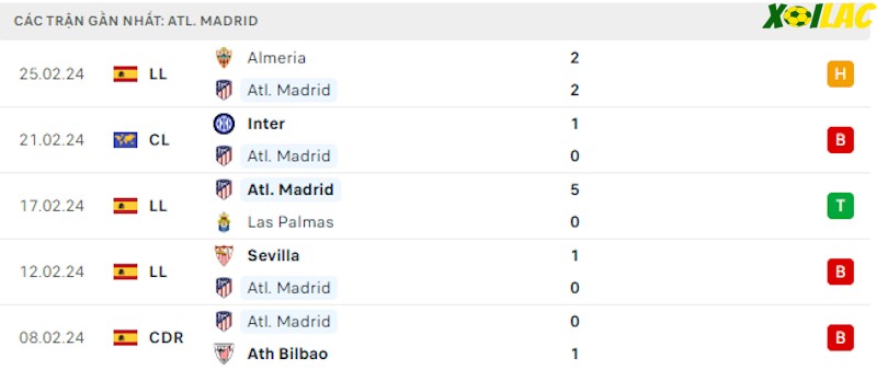 Phong độ gần đây Atletico Madrid