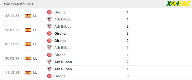Thành tích đối đầu Athletic Bilbao vs Girona Thành tích đối đầu Athletic Bilbao vs Girona