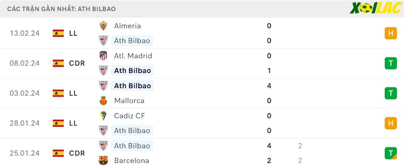 Phong độ gần đây Athletic Bilbao Phong độ gần đây Athletic Bilbao