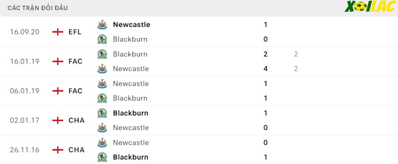 Thành tích đối đầu Blackburn vs Newcastle Thành tích đối đầu Blackburn vs Newcastle