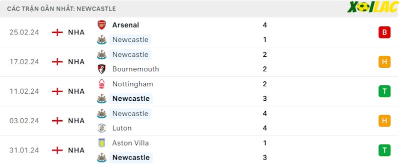 Phong độ gần đây Newcastle Phong độ gần đây Newcastle