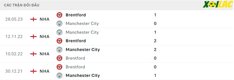 Thành tích đối đầu Brentford vs Manchester City Thành tích đối đầu Brentford vs Manchester City