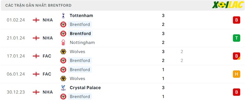 Phong độ gần đây Brentford Phong độ gần đây Brentford