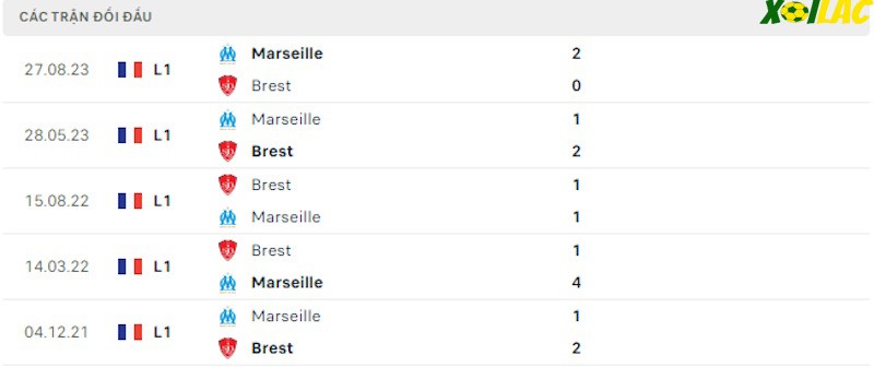 Thành tích đối đầu Brest vs Marseille Thành tích đối đầu Brest vs Marseille