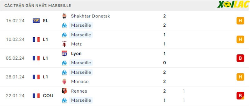 Phong độ gần đây Marseille Phong độ gần đây Marseille