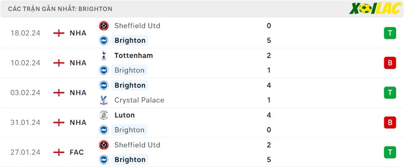 Phong độ gần đây Brighton Phong độ gần đây Brighton