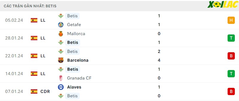 Phong độ gần đây Real Betis