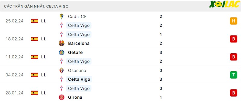 Phong độ gần đây Celta Vigo Phong độ gần đây Celta Vigo