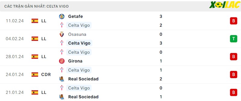 Phong độ gần đây Celta Vigo Phong độ gần đây Celta Vigo