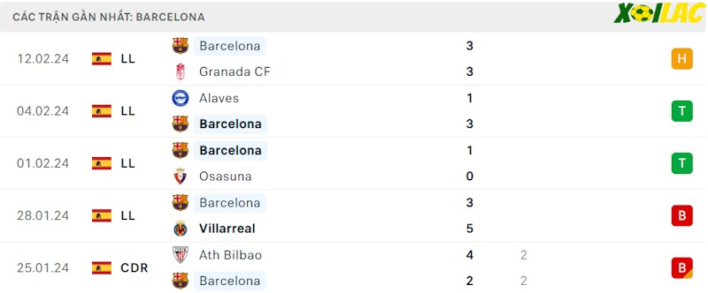 Phong độ gần đây Barcelona Phong độ gần đây Barcelona