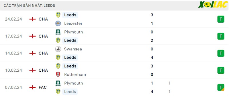 Phong độ gần đây Leeds Phong độ gần đây Leeds