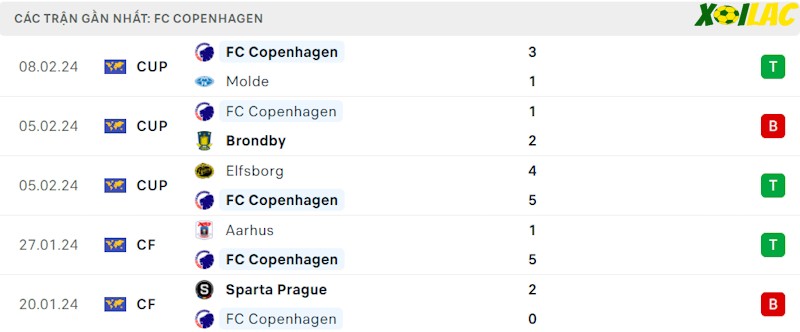 Phong độ gần đây Copenhagen Phong độ gần đây Copenhagen