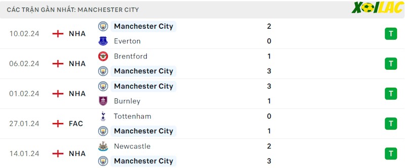 Phong độ gần đây Manchester City Phong độ gần đây Manchester City
