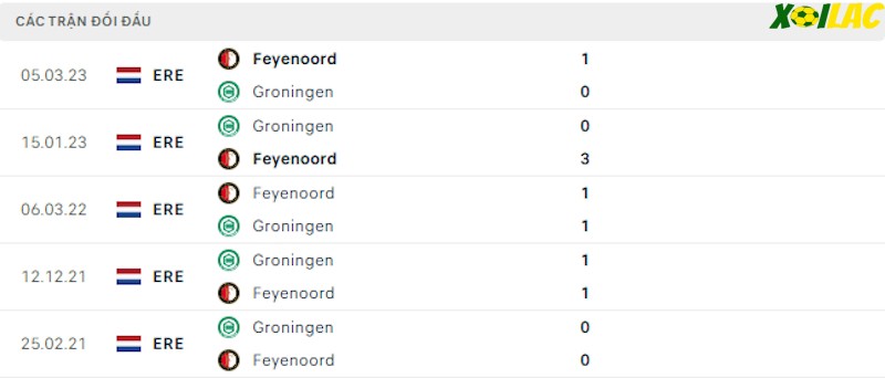 Thành tích đối đầu Feyenoord vs Groningen