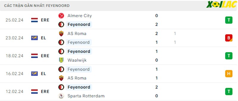 Phong độ gần đây Feyenoord
