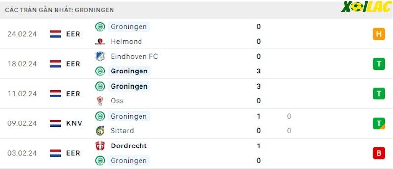 Phong độ gần đây Groningen