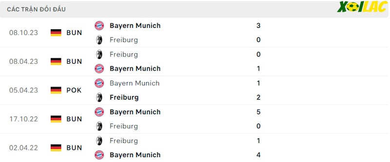 Thành tích đối đầu Freiburg vs Bayern Munich