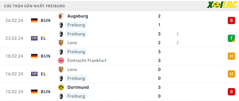 Phong độ gần đây Freiburg