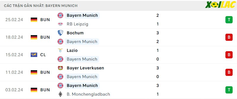 Phong độ gần đây Bayern Munich