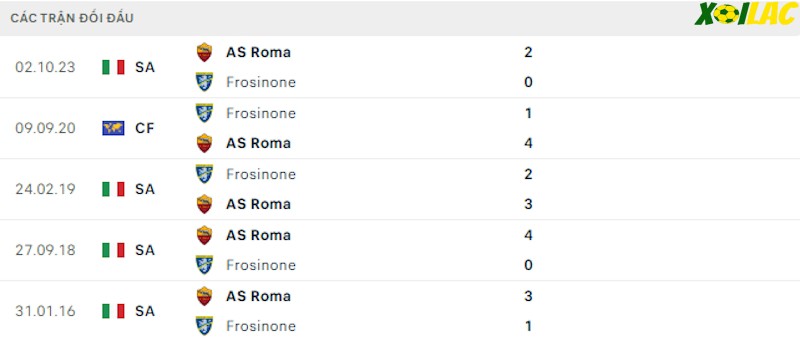 Thành tích đối đầu Frosinone vs AS Roma Thành tích đối đầu Frosinone vs AS Roma