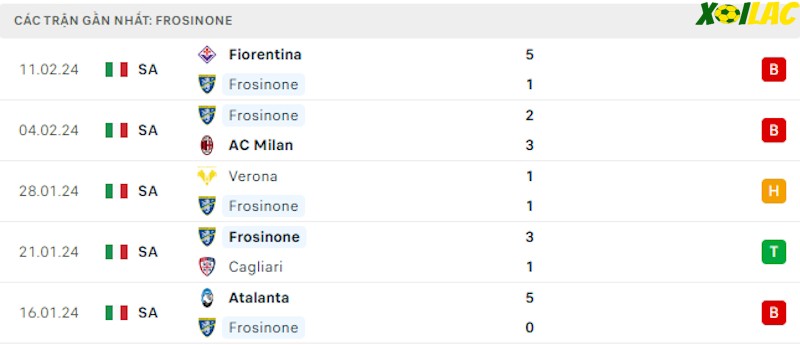Phong độ gần đây Frosinone Phong độ gần đây Frosinone