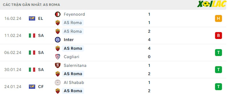 Phong độ gần đây AS Roma Phong độ gần đây AS Roma