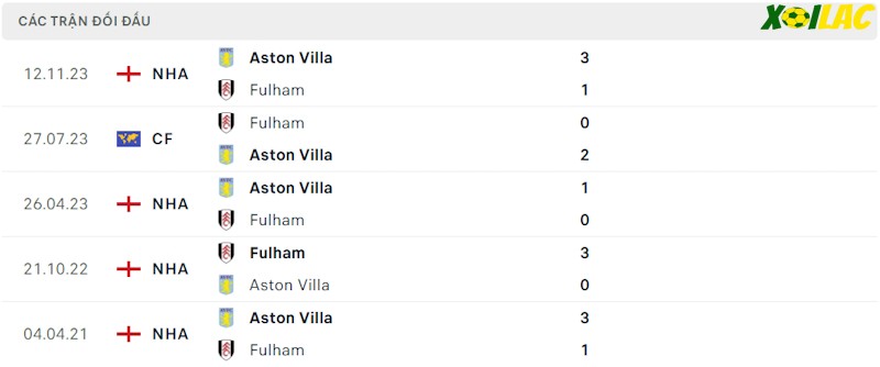 Thành tích đối đầu Fulham vs Aston Villa Thành tích đối đầu Fulham vs Aston Villa