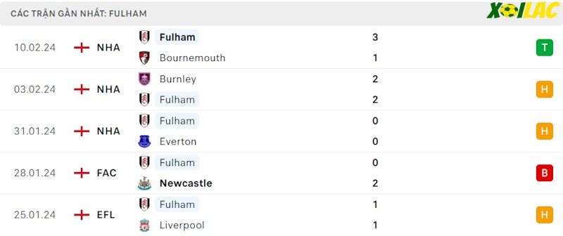 Phong độ gần đây Fulham Phong độ gần đây Fulham
