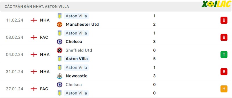Phong độ gần đây Aston Villa Phong độ gần đây Aston Villa