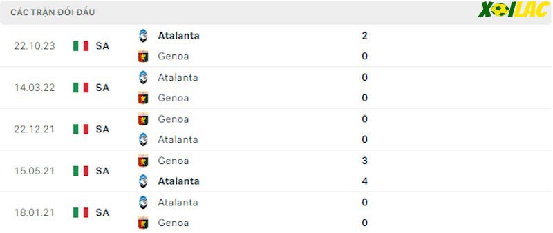Thành tích đối đầu Genoa vs Atalanta Thành tích đối đầu Genoa vs Atalanta