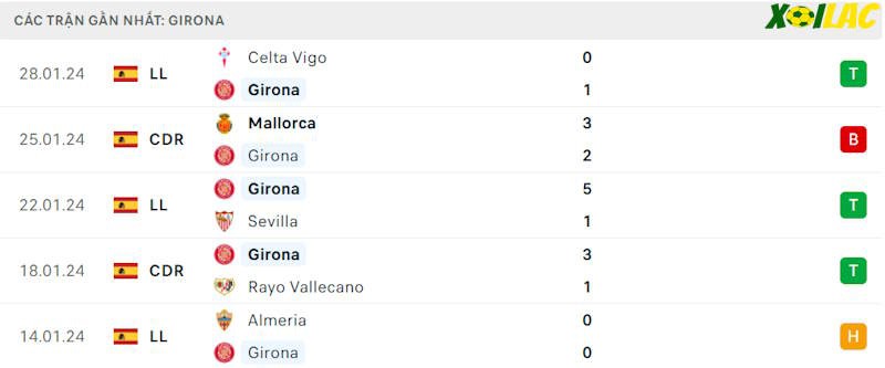 Phong độ gần đây Girona Phong độ gần đây Girona