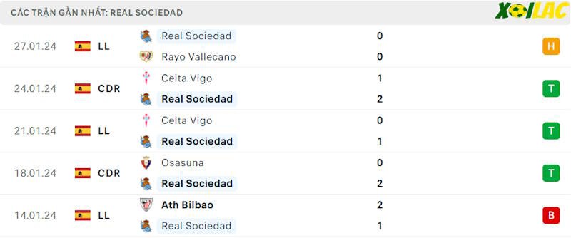 Phong độ gần đây Real Sociedad Phong độ gần đây Real Sociedad