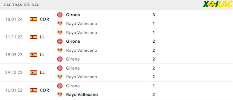 Thành tích đối đầu Girona vs Vallecano Thành tích đối đầu Girona vs Vallecano