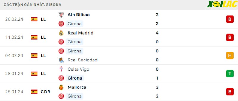 Phong độ gần đây Girona Phong độ gần đây Girona