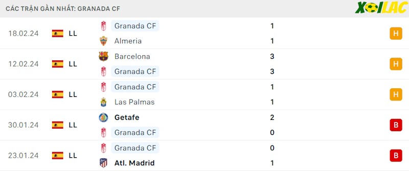Phong độ gần đây Granada CF