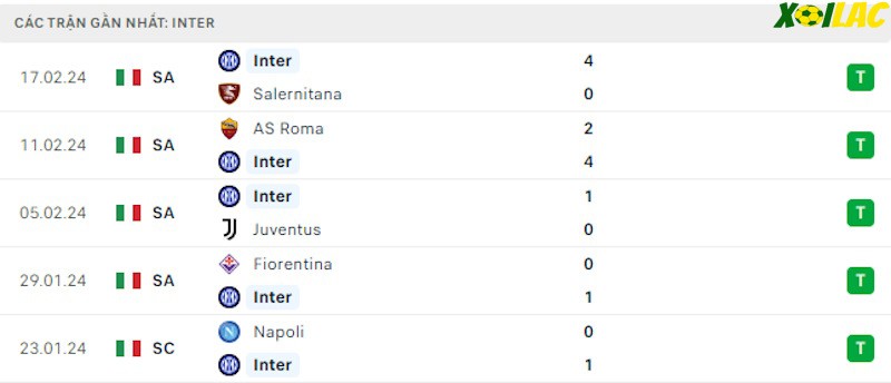 Phong độ gần đây Inter Milan Phong độ gần đây Inter Milan