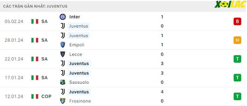 Phong độ gần đây Juventus Phong độ gần đây Juventus