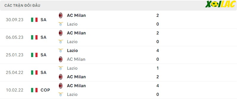 Thành tích đối đầu Lazio vs AC Milan