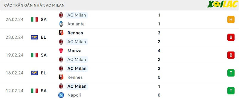 Phong độ gần đây AC Milan