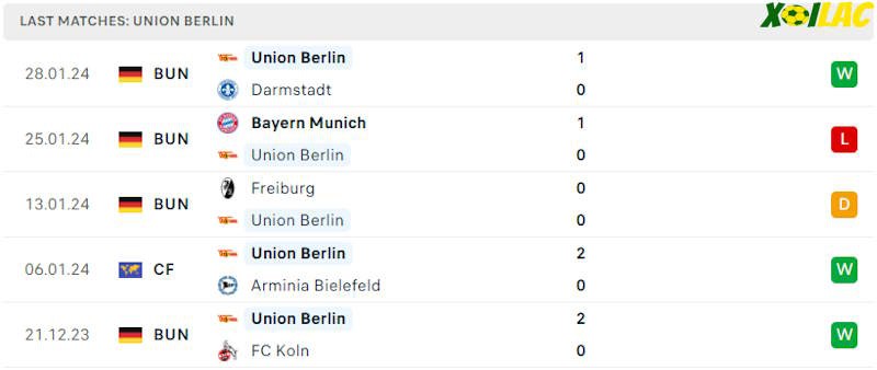 Phong độ gần đây Union Berlin