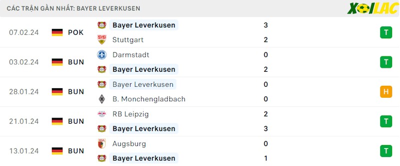 Phong độ gần đây Leverkusen Phong độ gần đây Leverkusen