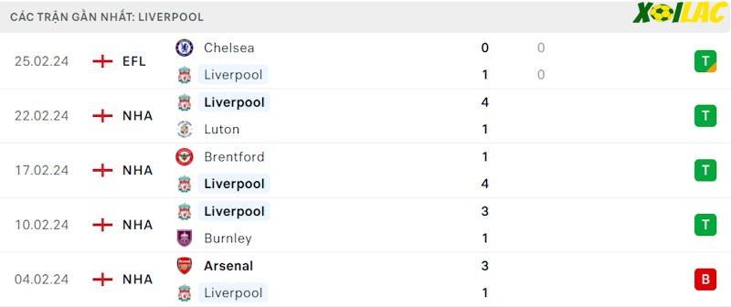 Phong độ gần đây Liverpool Phong độ gần đây Liverpool